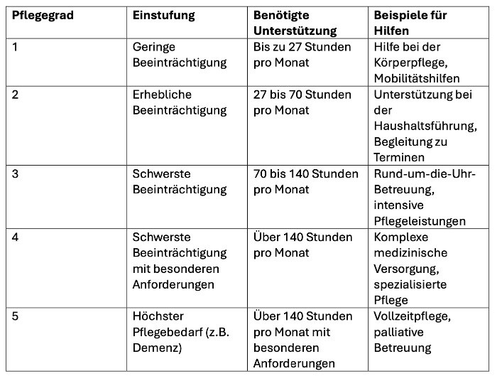 Pflegegrade Übersicht